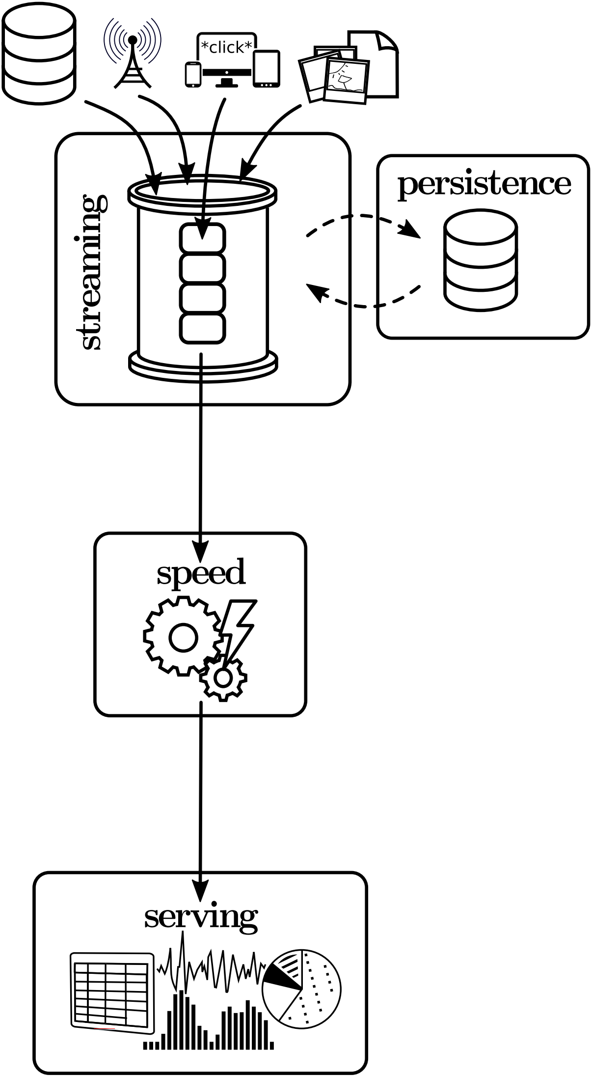 The Kappa Architecture.