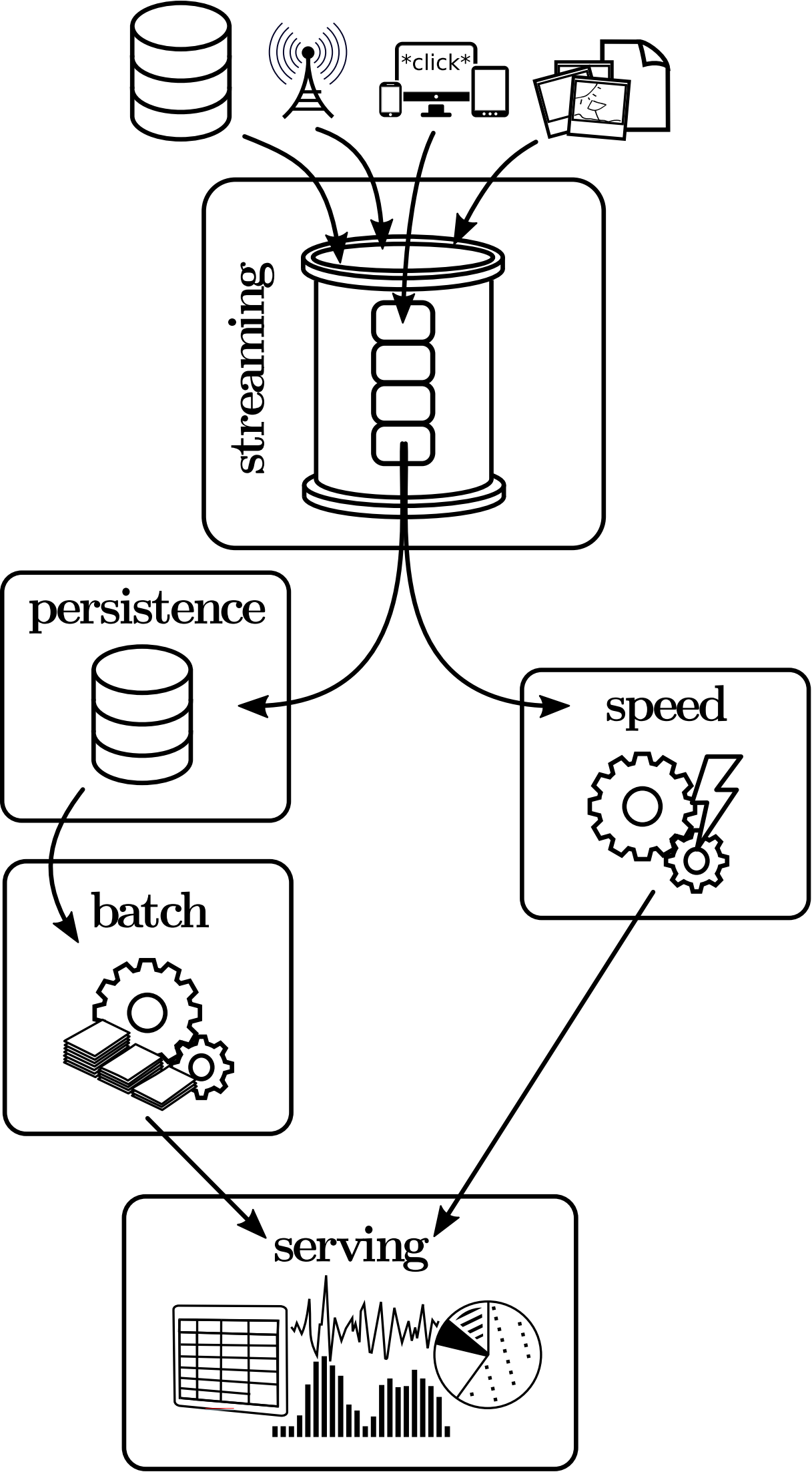 The Lambda Architecture.