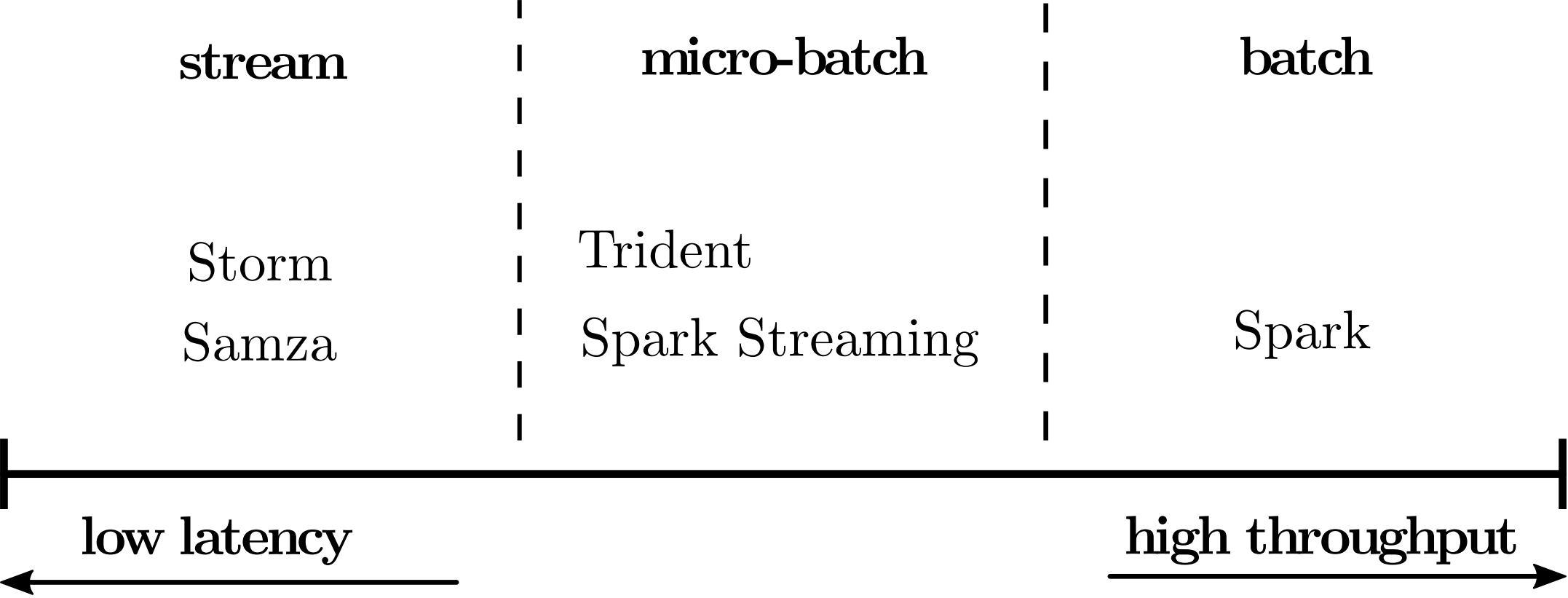 Choosing a processing model means trading off between latency and throughput.