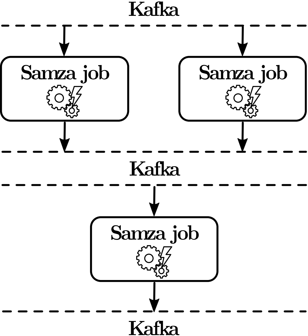 Data flow in a typical Samza analytics pipeline: Samza jobs cannot communicate directly, but have to use a queueing system such as Kafka as message broker.