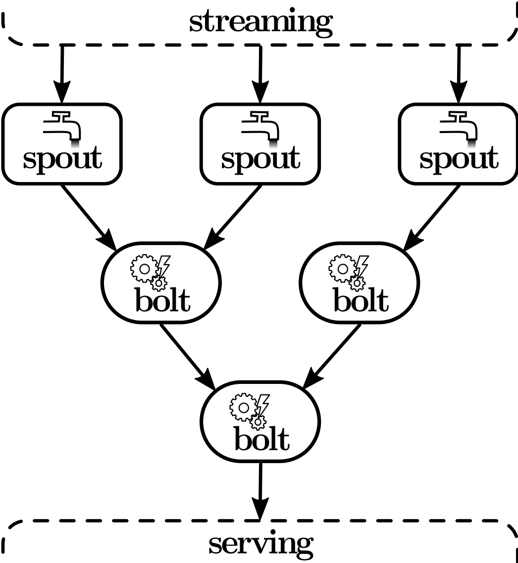 Data flow in a Storm topology: Data is ingested from the streaming layer and then passed between Storm components, until the final output reaches the serving layer.